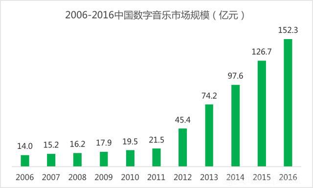 中国数字音乐产业春意盎然 回顾版权规范化的这些年
